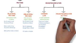 Contract Law  Chapter 6 Vitiating Factors Degree  Year 1 [upl. by Llewon]