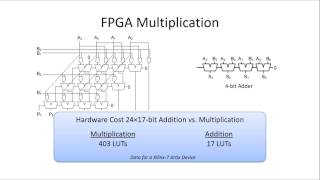 FPGA DSP Overview [upl. by Hgielrebmik]