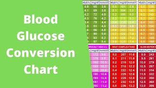 Blood Glucose Conversion Chart  How to convert to HbA1c  Type 2 Diabetes [upl. by Brigida]