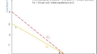 Indifference curves and perfect substitutes [upl. by Massab]