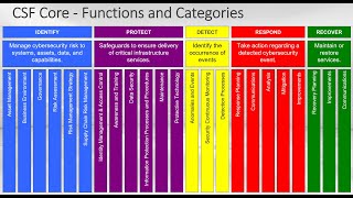 NIST CSF Overview [upl. by Iadam]