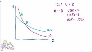 Why Indifference Curves Cant Cross [upl. by Isle]