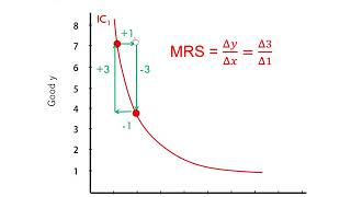 Graphing Indifference Curves [upl. by Edda]